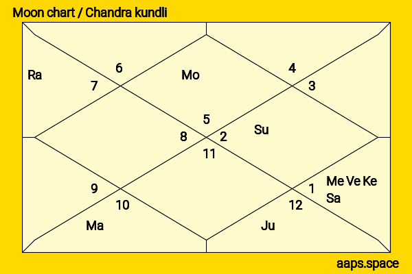 Goundamani  chandra kundli or moon chart